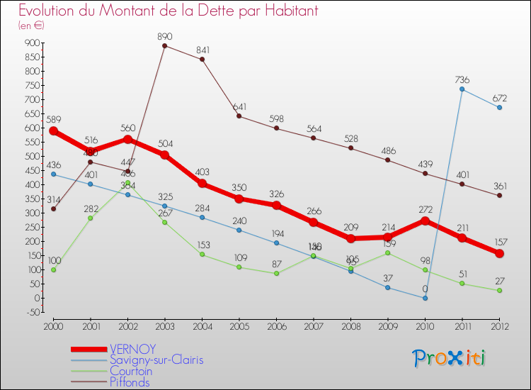 Evolution de la dette par habitant pour la commune de VERNOY et les communes proches de 2000 à 2012 Comparaison de la dette par habitant pour VERNOY et les communes voisines de 2000 à 2012