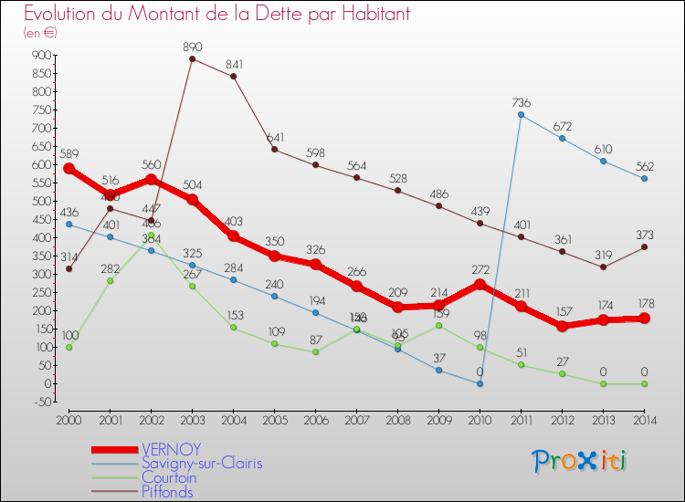 Evolution de la dette par habitant pour la commune de VERNOY et les communes proches de 2000 à 2014 Comparaison de la dette par habitant pour VERNOY et les communes voisines de 2000 à 2014