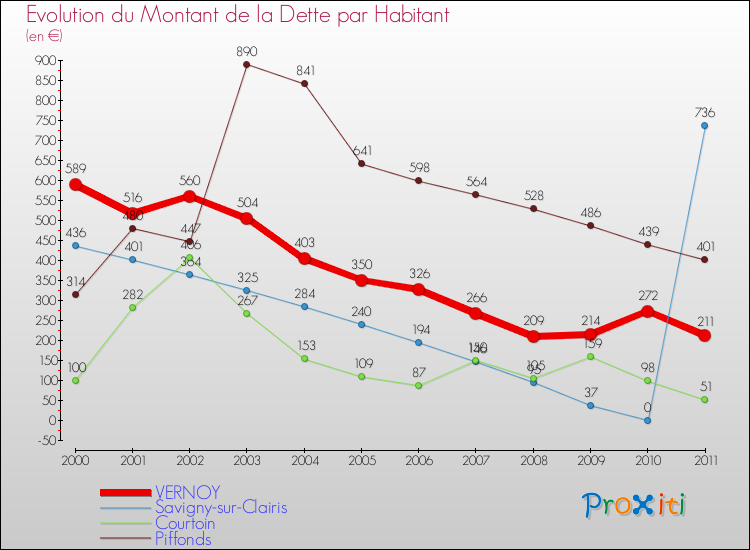 Evolution de la dette par habitant pour la commune de VERNOY et les communes proches Comparaison de la dette par habitant pour VERNOY et les communes voisines