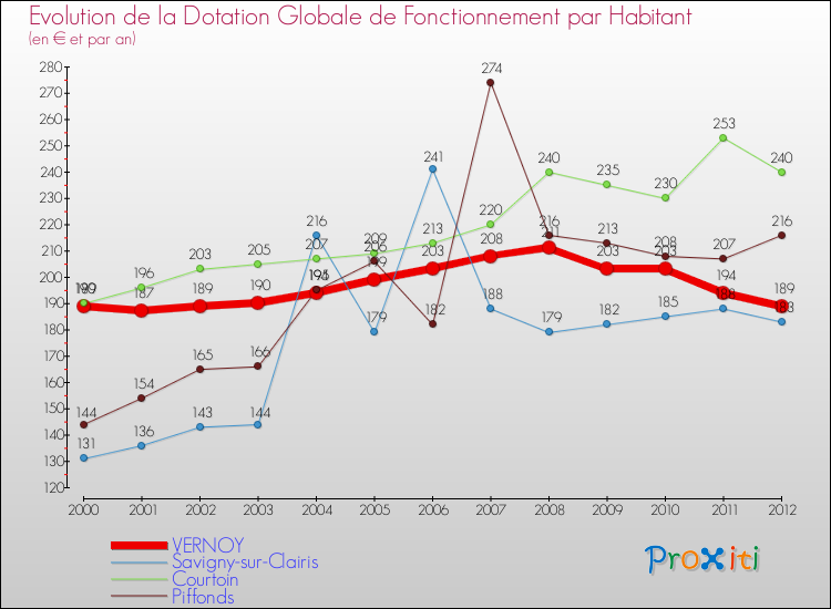 Evolution et montant de la dotation globale de fonctionnement par Habitant pour VERNOY et les communes proches Comparaison des dotations globales de fonctionnement par habitant pour VERNOY et les communes voisines