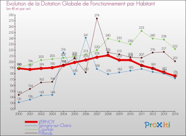 Evolution et montant de la dotation globale de fonctionnement par Habitant pour VERNOY et les communes proches de 2000 à 2014. Comparaison des dotations globales de fonctionnement par habitant pour VERNOY et les communes voisines de 2000 à 2014.