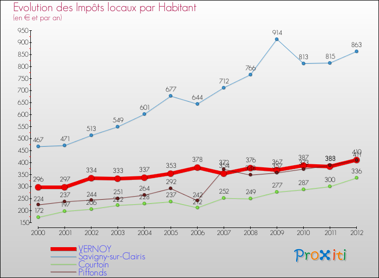 Evolution et montant des impôts locaux par Habitant pour VERNOY et les communes proches Comparaison des impôts locaux par habitant pour VERNOY et les communes voisines