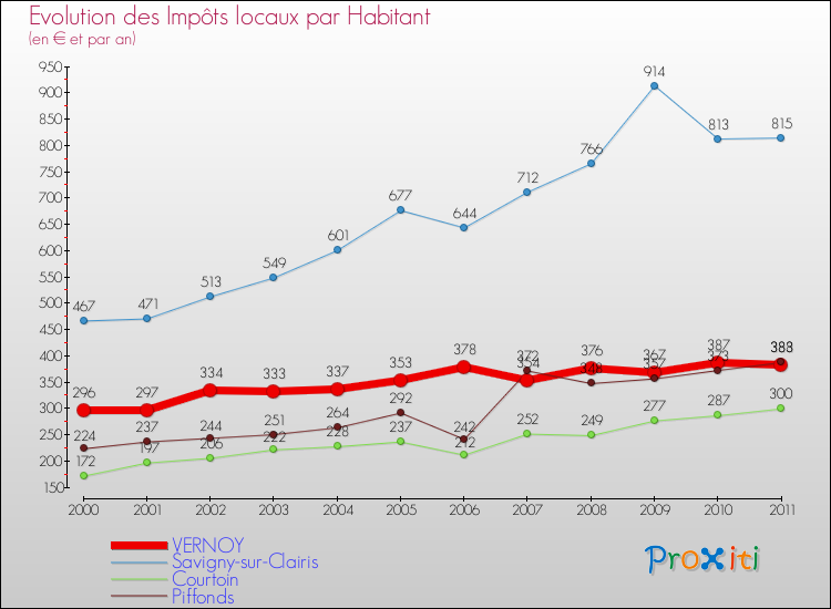 Evolution et montant des impôts locaux par Habitant pour VERNOY et les communes proches Comparaison des impôts locaux par habitant pour VERNOY et les communes voisines