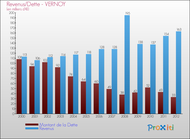 Evolution comparée de la dette et des revenus pour la commune de VERNOY de 2000 à 2012 Comparaison de la dette et des revenus pour VERNOY de 2000 à 2012