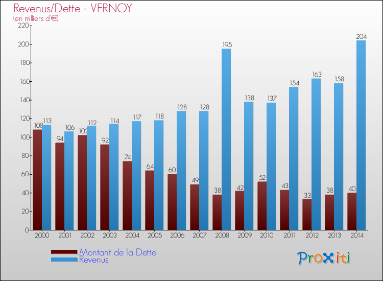 Evolution comparée de la dette et des revenus pour la commune de VERNOY de 2000 à 2014 Comparaison de la dette et des revenus pour VERNOY de 2000 à 2014