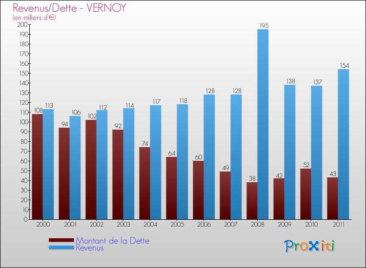 Evolution comparée de la dette et des revenus pour la commune de VERNOY de 2000 à 2011 Comparaison de la dette et des revenus pour VERNOY de 2000 à 2011