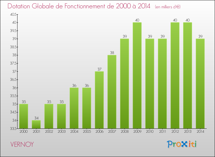Evolution du montant de la Dotation Globale de Fonctionnement pour la commune de VERNOY de 2000 à 2014 Evolution du montant de la Dotation Globale de Fonctionnement pour VERNOY de 2000 à 2014