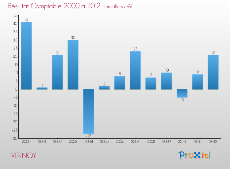 Evolution du résultat comptable pour la commune de VERNOY de 2000 à 2012 Evolution du résultat comptable pour VERNOY de 2000 à 2012