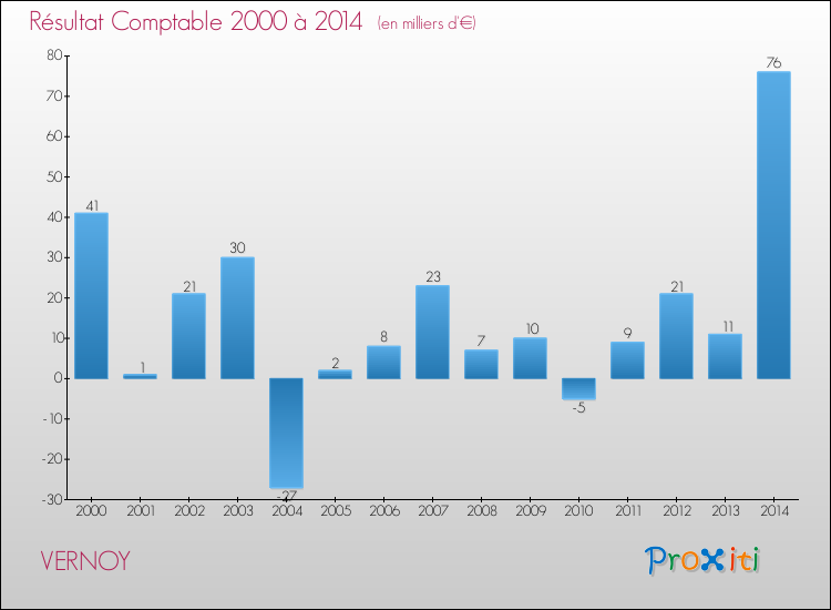 Evolution du résultat comptable pour la commune de VERNOY de 2000 à 2014 Evolution du résultat comptable pour VERNOY de 2000 à 2014