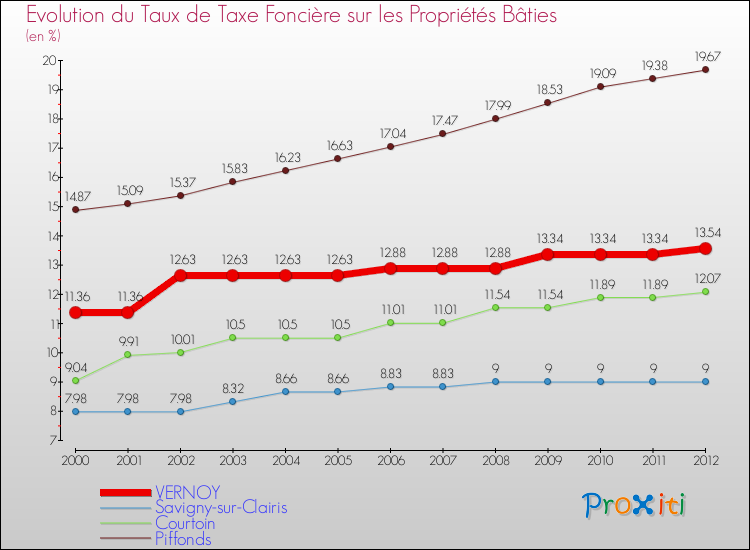 Evolution du taux de la taxe foncière sur le bati pour VERNOY et les communes proches de 2000 à 2012 Comparaison des taux de taxe foncière sur le bati pour VERNOY et les communes voisines de 2000 à 2012
