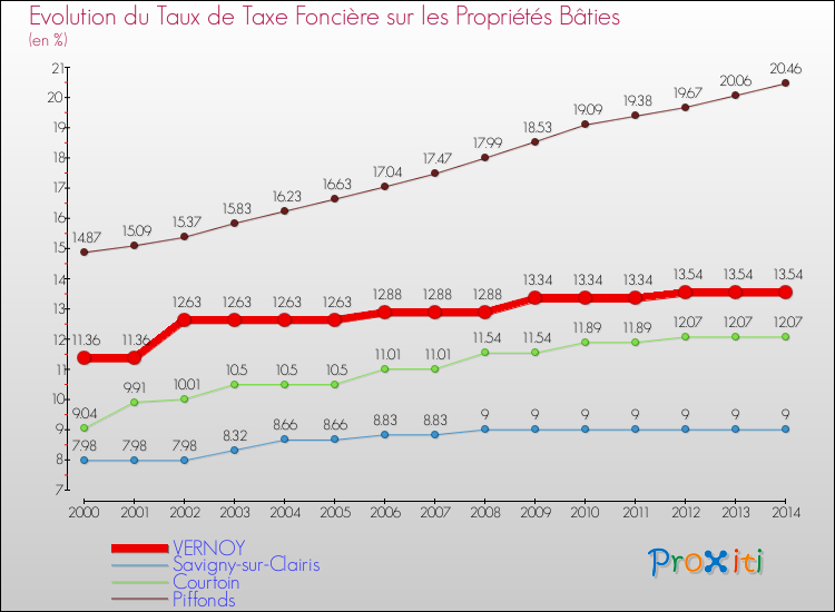 Evolution du taux de la taxe foncière sur le bati pour VERNOY et les communes proches de 2000 à 2014 Comparaison des taux de taxe foncière sur le bati pour VERNOY et les communes voisines de 2000 à 2014