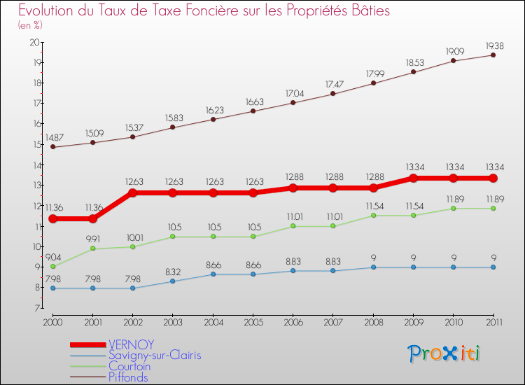 Evolution du taux de la taxe foncière sur le bati pour VERNOY et les communes proches Comparaison des taux de taxe foncière sur le bati pour VERNOY et les communes voisines