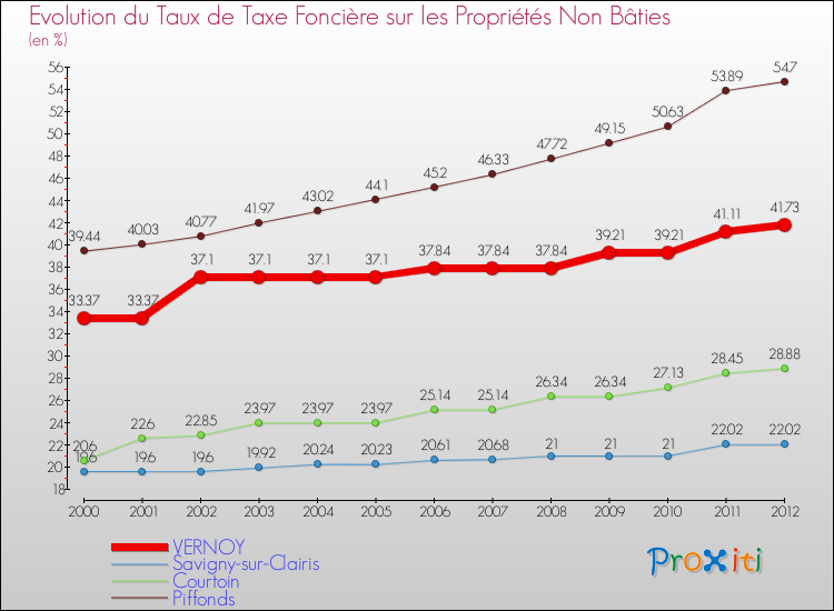Evolution du taux de la taxe foncière sur les immeubles et terrains non batis pour VERNOY et les communes proches de 2000 à 2012 Comparaison des taux de la taxe foncière sur les immeubles et terrains non batis pour VERNOY et les communes voisines de 2000 à 2012