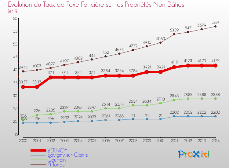 Evolution du taux de la taxe foncière sur les immeubles et terrains non batis pour VERNOY et les communes proches de 2000 à 2014 Comparaison des taux de la taxe foncière sur les immeubles et terrains non batis pour VERNOY et les communes voisines de 2000 à 2014