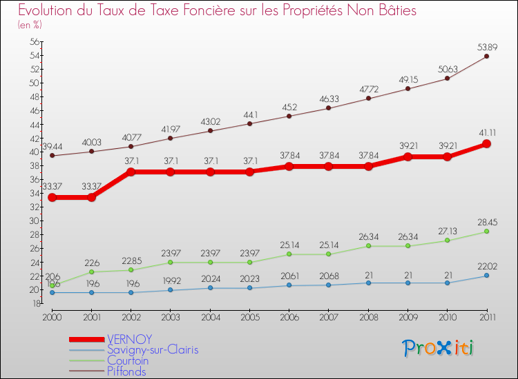 Evolution du taux de la taxe foncière sur les immeubles et terrains non batis pour VERNOY et les communes proches Comparaison des taux de la taxe foncière sur les immeubles et terrains non batis pour VERNOY et les communes voisines