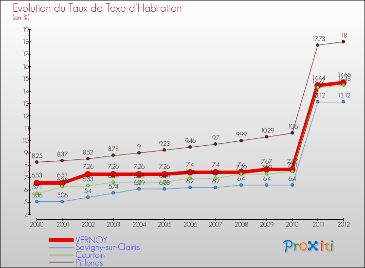 Evolution du taux de la taxe d'habitation pour VERNOY et les communes proches Comparaison des taux de la taxe d'habitation pour VERNOY et les communes voisines