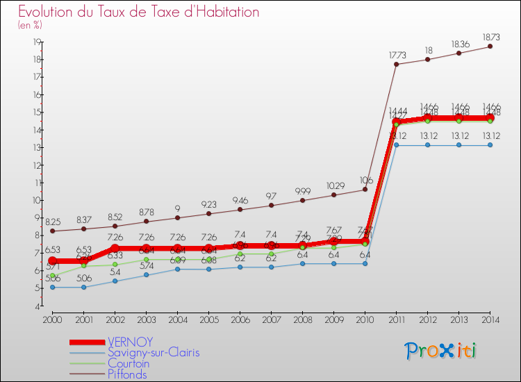 Evolution du taux de la taxe d'habitation pour VERNOY et les communes proches de 2000 à 2014 Comparaison des taux de la taxe d'habitation pour VERNOY et les communes voisines de 2000 à 2014