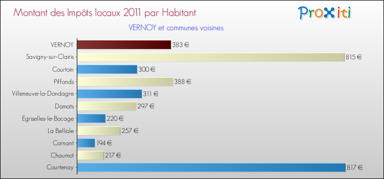 Montant des impôts locaux par Habitant pour VERNOY et les communes proches Comparaison des impôts locaux par habitant pour VERNOY et les communes voisines