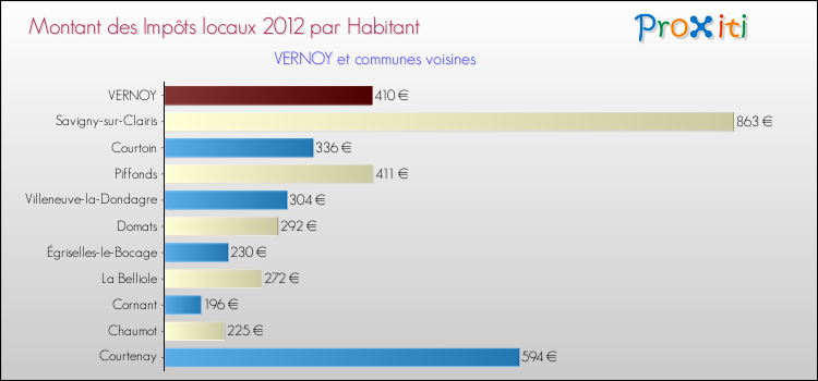 Montant des impôts locaux par Habitant pour VERNOY et les communes proches Comparaison des impôts locaux par habitant pour VERNOY et les communes voisines