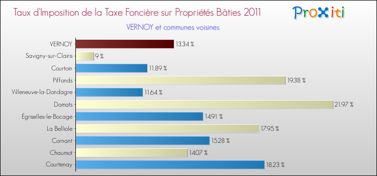 Taux d'imposition de la taxe foncière sur le bati 2011 pour VERNOY et les communes proches Comparaison des taux d'imposition de la taxe foncière sur le bati 2011 pour VERNOY et les communes voisines