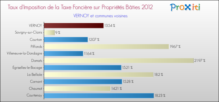 Taux d'imposition de la taxe foncière sur le bati 2012 pour VERNOY et les communes proches Comparaison des taux d'imposition de la taxe foncière sur le bati 2012 pour VERNOY et les communes voisines