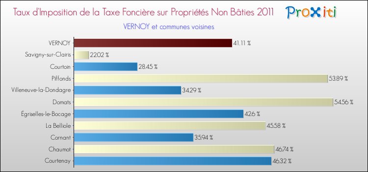 Taux d'imposition de la taxe foncière sur les immeubles et terrains non batis 2011 pour VERNOY et les communes proches Comparaison des taux d'imposition de la taxe foncière sur les immeubles et terrains non batis 2011 pour VERNOY et les communes voisines