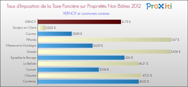 Taux d'imposition de la taxe foncière sur les immeubles et terrains non batis 2012 pour VERNOY et les communes proches Comparaison des taux d'imposition de la taxe foncière sur les immeubles et terrains non batis 2012 pour VERNOY et les communes voisines