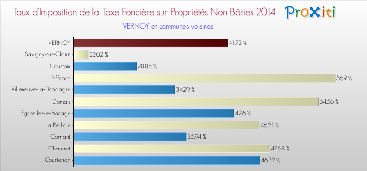 Taux d'imposition de la taxe foncière sur les immeubles et terrains non batis 2014 pour VERNOY et les communes proches Comparaison des taux d'imposition de la taxe foncière sur les immeubles et terrains non batis 2014 pour VERNOY et les communes voisines