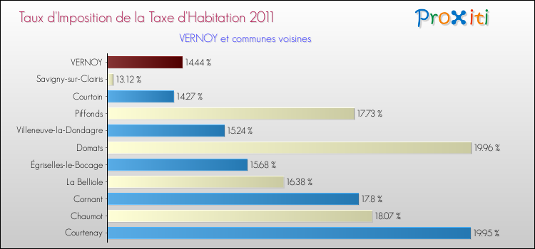 Taux d'imposition de la taxe d'habitation 2011 pour VERNOY et les communes proches Comparaison des taux d'imposition de la taxe d'habitation 2011 pour VERNOY et les communes voisines