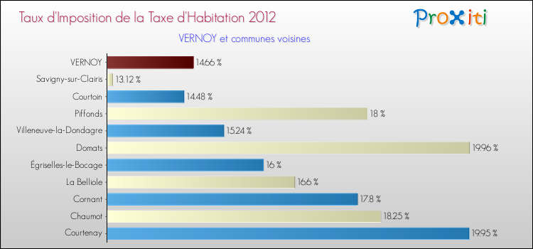 Taux d'imposition de la taxe d'habitation 2012 pour VERNOY et les communes proches Comparaison des taux d'imposition de la taxe d'habitation 2012 pour VERNOY et les communes voisines