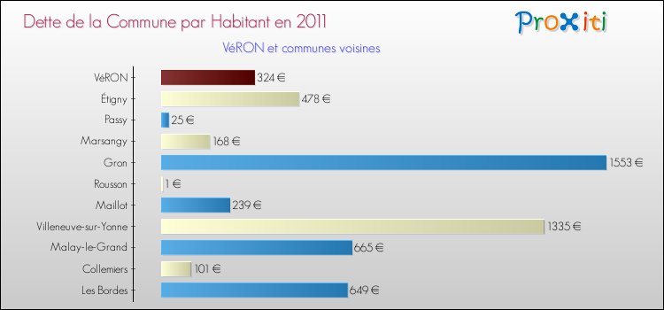 Dette par habitant de la commune en 2011 pour VéRON et les communes proches Comparaison de la dette par habitant de la commune en 2011 pour VéRON et les communes voisines
