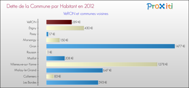 Dette par habitant de la commune en 2012 pour VéRON et les communes proches Comparaison de la dette par habitant de la commune en 2012 pour VéRON et les communes voisines