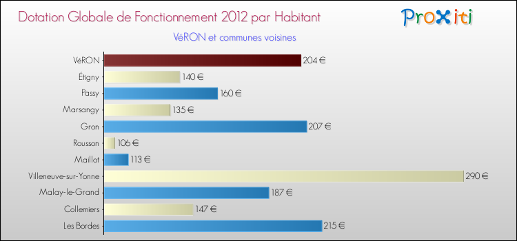 Montant des dotations globales de fonctionnement DGF par Habitant pour VéRON et les communes proches Comparaison des des dotations globales de fonctionnement DGF par habitant pour VéRON et les communes voisines