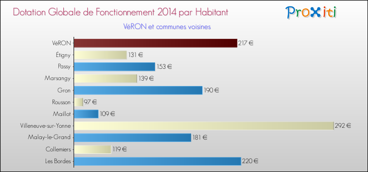 Montant des dotations globales de fonctionnement DGF par Habitant pour VéRON et les communes proches en 2014. Comparaison des des dotations globales de fonctionnement DGF par habitant pour VéRON et les communes voisines en 2014.