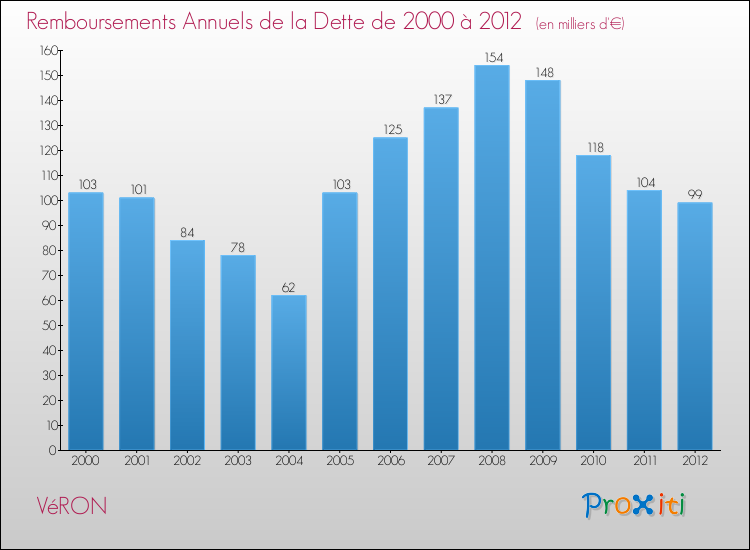 Evolution de l'annuité de la dette pour la commune de VéRON de 2000 à 2012 Annuités de la dette pour VéRON de 2000 à 2012