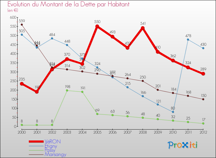 Evolution de la dette par habitant pour la commune de VéRON et les communes proches de 2000 à 2012 Comparaison de la dette par habitant pour VéRON et les communes voisines de 2000 à 2012