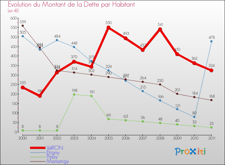 Evolution de la dette par habitant pour la commune de VéRON et les communes proches Comparaison de la dette par habitant pour VéRON et les communes voisines