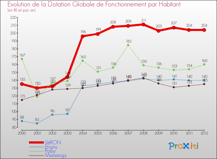 Evolution et montant de la dotation globale de fonctionnement par Habitant pour VéRON et les communes proches Comparaison des dotations globales de fonctionnement par habitant pour VéRON et les communes voisines