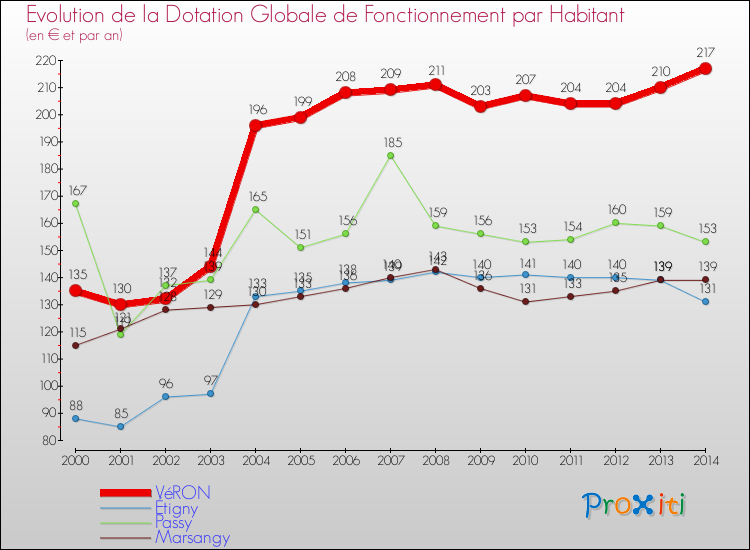 Evolution et montant de la dotation globale de fonctionnement par Habitant pour VéRON et les communes proches de 2000 à 2014. Comparaison des dotations globales de fonctionnement par habitant pour VéRON et les communes voisines de 2000 à 2014.