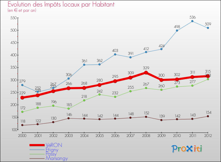 Evolution et montant des impôts locaux par Habitant pour VéRON et les communes proches Comparaison des impôts locaux par habitant pour VéRON et les communes voisines