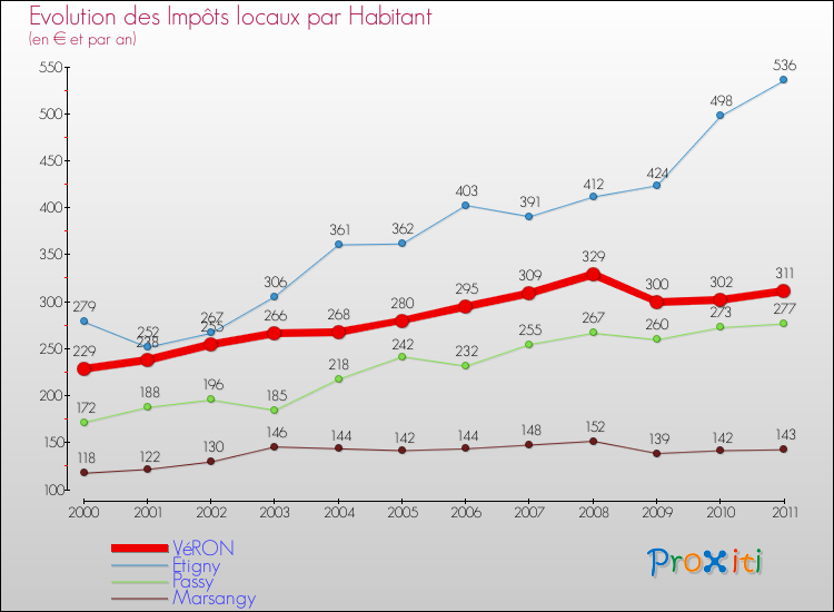 Evolution et montant des impôts locaux par Habitant pour VéRON et les communes proches Comparaison des impôts locaux par habitant pour VéRON et les communes voisines