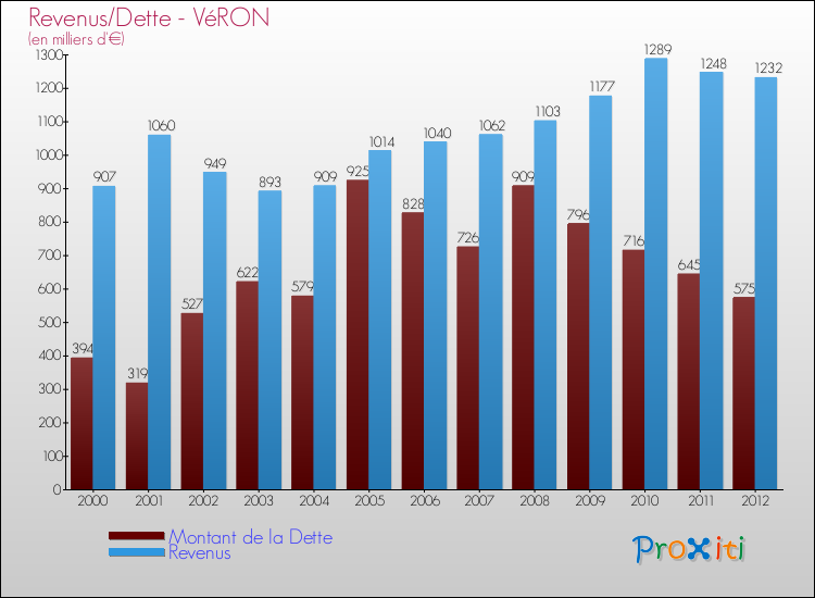 Evolution comparée de la dette et des revenus pour la commune de VéRON de 2000 à 2012 Comparaison de la dette et des revenus pour VéRON de 2000 à 2012