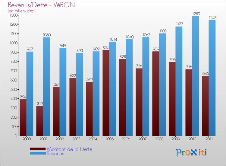 Evolution comparée de la dette et des revenus pour la commune de VéRON de 2000 à 2011 Comparaison de la dette et des revenus pour VéRON de 2000 à 2011