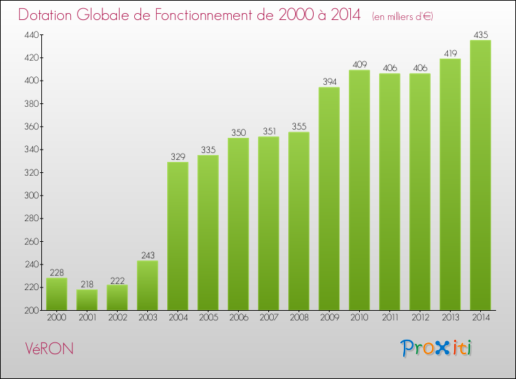 Evolution du montant de la Dotation Globale de Fonctionnement pour la commune de VéRON de 2000 à 2014 Evolution du montant de la Dotation Globale de Fonctionnement pour VéRON de 2000 à 2014