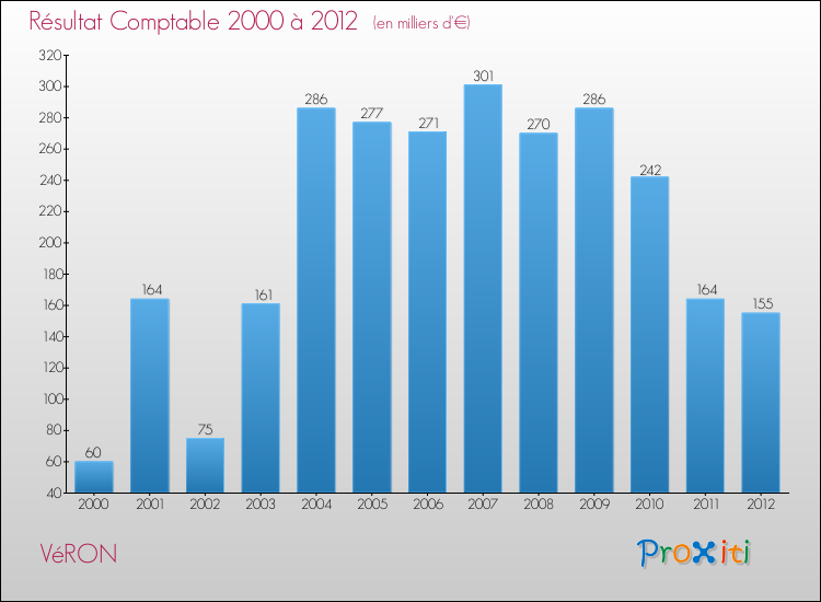 Evolution du résultat comptable pour la commune de VéRON de 2000 à 2012 Evolution du résultat comptable pour VéRON de 2000 à 2012