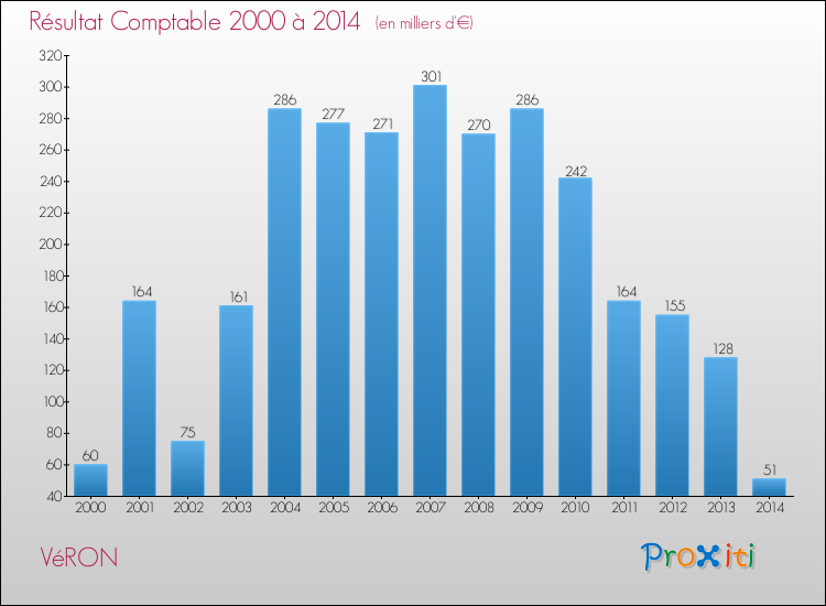 Evolution du résultat comptable pour la commune de VéRON de 2000 à 2014 Evolution du résultat comptable pour VéRON de 2000 à 2014