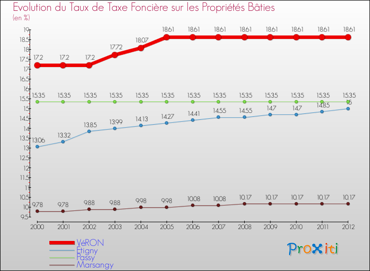 Evolution du taux de la taxe foncière sur le bati pour VéRON et les communes proches de 2000 à 2012 Comparaison des taux de taxe foncière sur le bati pour VéRON et les communes voisines de 2000 à 2012