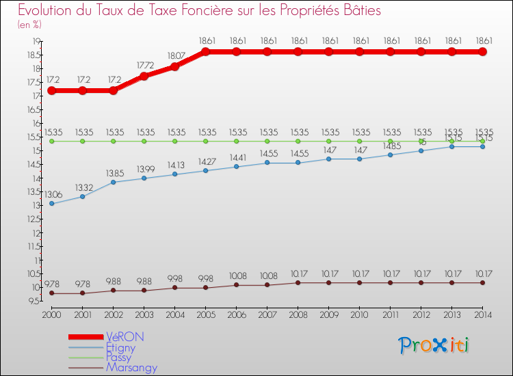 Evolution du taux de la taxe foncière sur le bati pour VéRON et les communes proches de 2000 à 2014 Comparaison des taux de taxe foncière sur le bati pour VéRON et les communes voisines de 2000 à 2014