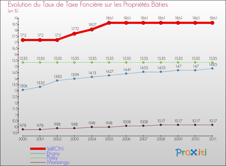 Evolution du taux de la taxe foncière sur le bati pour VéRON et les communes proches Comparaison des taux de taxe foncière sur le bati pour VéRON et les communes voisines