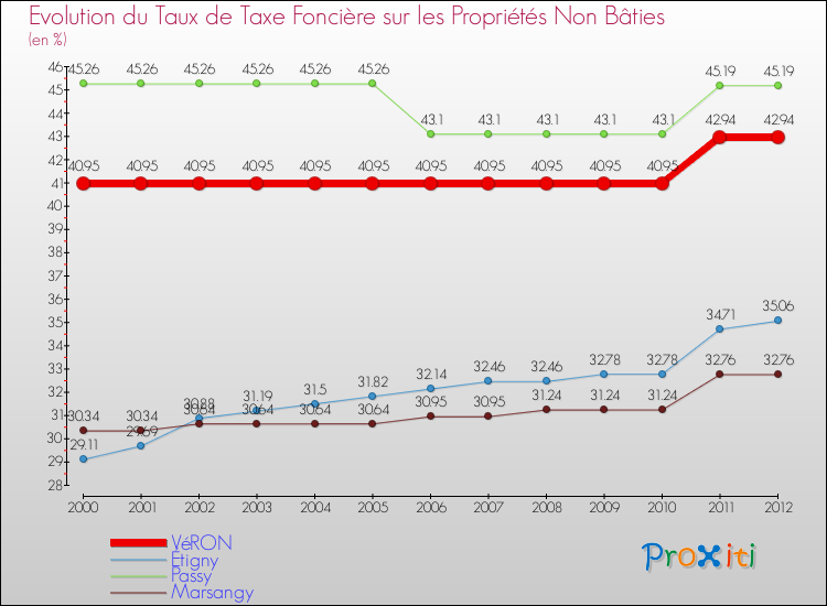 Evolution du taux de la taxe foncière sur les immeubles et terrains non batis pour VéRON et les communes proches de 2000 à 2012 Comparaison des taux de la taxe foncière sur les immeubles et terrains non batis pour VéRON et les communes voisines de 2000 à 2012